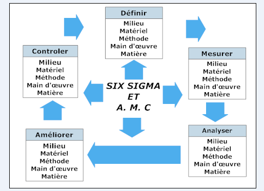 Chapitre 5 : Application industrielle Figure. 77 Approche Six Sigma et A.M.C La Figure.