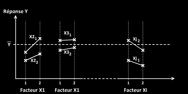 Chapitre 1 : Aide méthodologique pour la résolution des problèmes qualité Graphe des effets des interactions : il est construit sur le même principe que le graphe des effets des facteurs, à ceci près