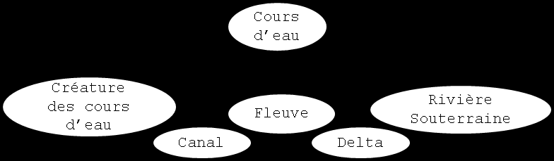 Figure 43 : les éléments du vocabulaire qui sont construits à partir des éléments Wikipédia 2.1.