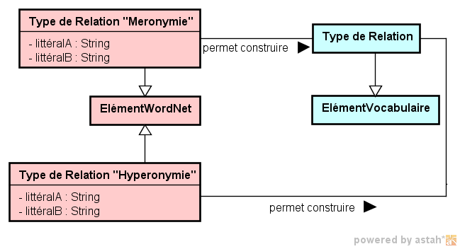 Figure 51 : les éléments WordNet extraits et leurs correspondances avec les éléments de vocabulaire à construire 2.3.
