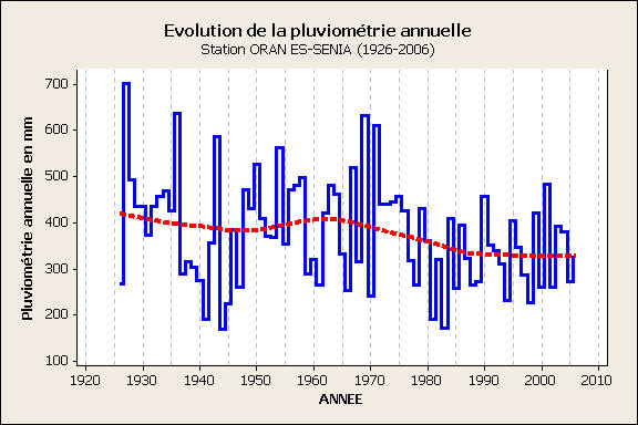 74 C) et que pour la même période, la quantité moyenne annuelle des précipitations a chuté de 15% (fig.10).
