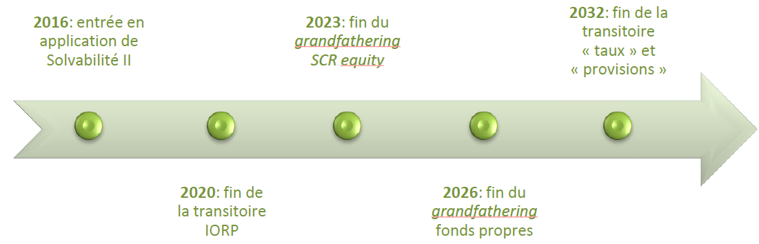 Solvabilité II : une application progressive de certaines mesures Des mesures de transition permettront une application progressive de certaines règles jusqu en 2032 pour les engagements souscrits