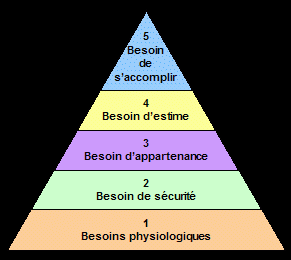 Pyramide des besoins Bien