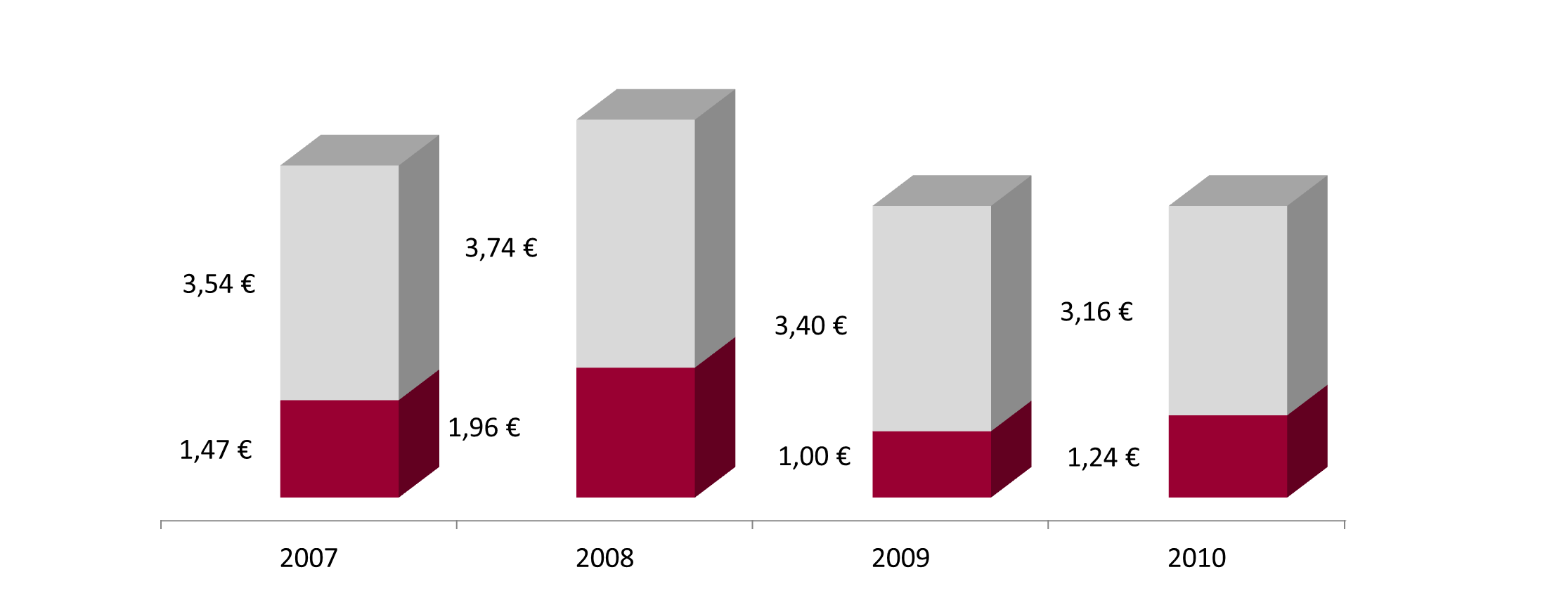 Dividende : une politique de distribution soutenue STRATÉGIE 2011 Conjugué à une croissance du cours de bourse de + 8,1 % à fin 2010, la