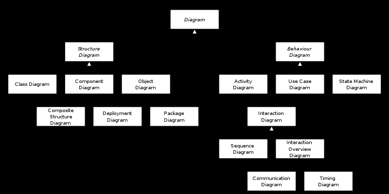 I)3) Les diagrammes Diagrammes structurels ou statiques : Diagramme de classes : représenter les classes