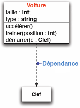 Relations entre classes Dépendance III) Les diagrammes de classes Une dépendance est une relation unidirectionnelle exprimant une dépendance sémantique.