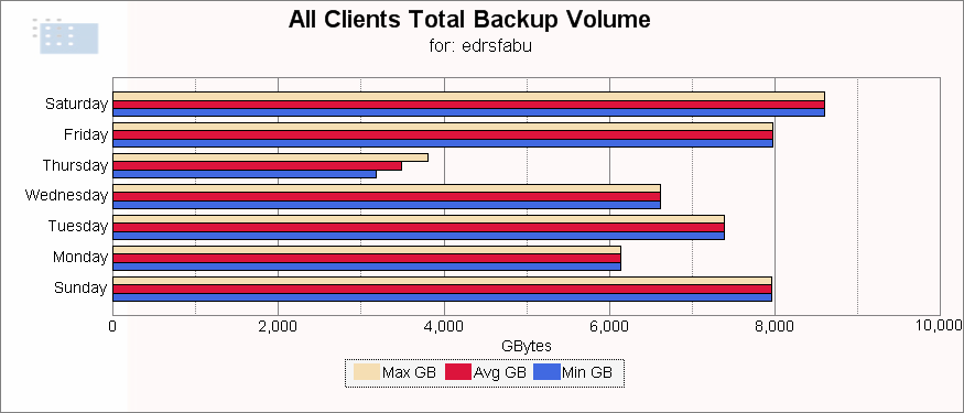 Volume de backup tous clients EDRSFABU VMWare VCB back-up Tout en s intégrant avec la solution de sauvegarde actuelle, VCB permet au SPF Finances de : - disposer d un backup LAN-free ; - sauvegarder