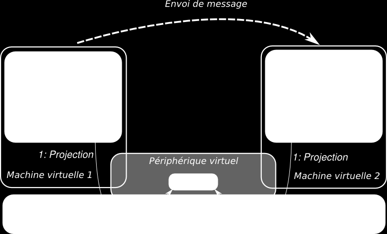 Un périphérique virtuel de communication (5/5) Interface du périphérique
