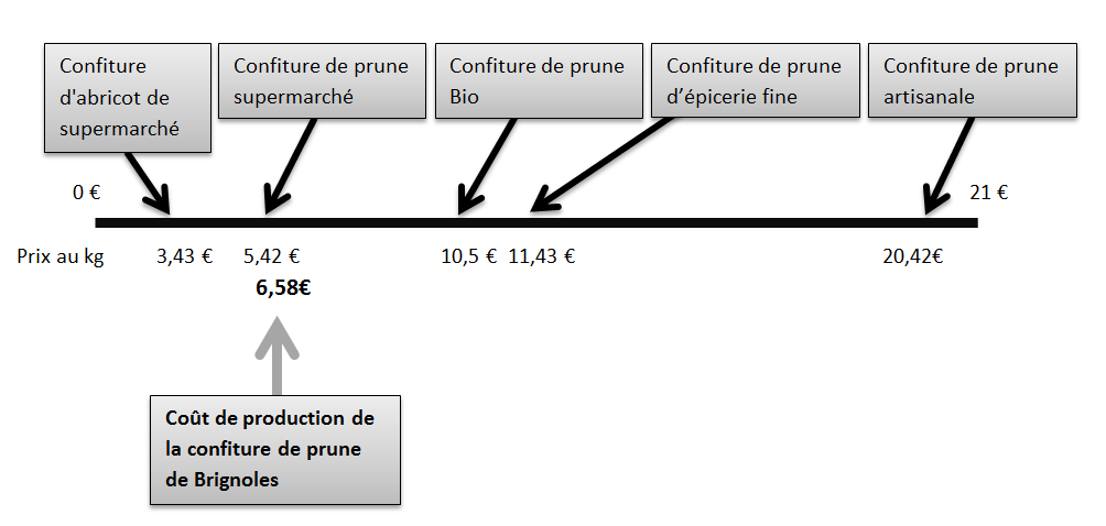 Figure 18 : Comparaison du coût de production de la confiture