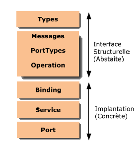 Chapitre I: Les Services Web Au niveau d une balise XML notée "types", la partie abstraite inclut des éléments notés "operation" dont chacune associe un ou plusieurs messages à un modèle d échange de