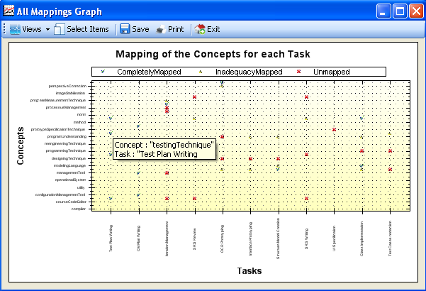98 Figure 4.6: Tableau de bord du mappage des concepts Le tableau de bord permet d identifier les tâches problématiques dans le processus.