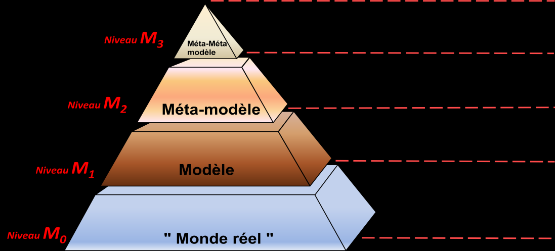 3 des concepts et leurs associations qui sont utilisés ensemble pour produire un méta-modèle du niveau M 2. Figure 1.