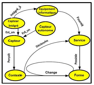 De plus, Miraoui [Miraoui, 2009] propose un modèle de contexte à base d ontologie, illustré par la figure 1, fondé sur l'idée générale suivante : «Dans un système pervasif, un équipement informatique
