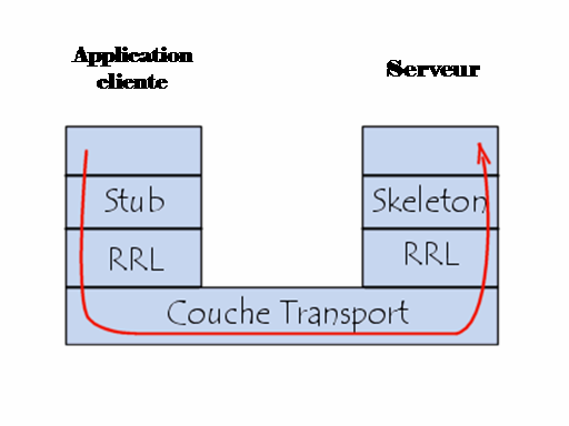 La couche de référence (RRL, remote Reference Layer) est chargée du système de localisation afin de fournir un moyen aux objets d'obtenir une référence à l'objet distant.