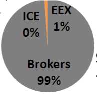PEG Brokers 62% ICE 1% EEX 6% Brokers 93% NCG CEGH PSV MS-ATR Volumes