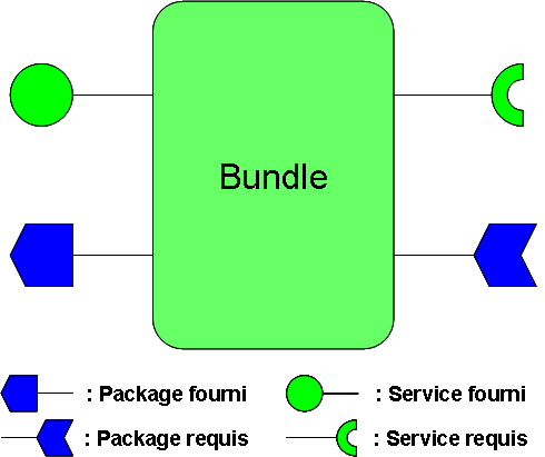 I. L'APPROCHE À SERVICE 43 déployer un bundle dont le déployeur connaitra les dépendances de packages (qui sont gérées par la plateforme OSGi) et ne connaitra pas les dépendances de services (dont la