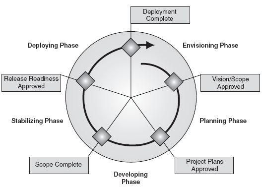 II. LE DÉPLOIEMENT 66 La plateforme MSF définit, quant à elle, un cycle de vie logiciel en spirale [.Net07].