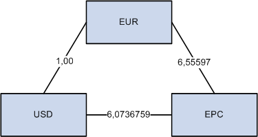 Traiter les opérations multidevises Chapitre 2 Le graphique suivant représente les trois cours affichés intervenant dans la conversion d'un montant USD en une devise participant à l'euro (EPC), avec