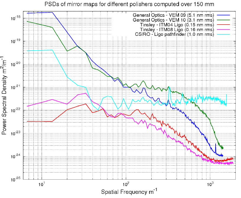 Advanced Virgo : Simulations de la cavité But : définir la spécification sur la planéité des miroirs Advanced Virgo (pertes 50 ppm) Extraction PSD(1D) Cartes mesurées au