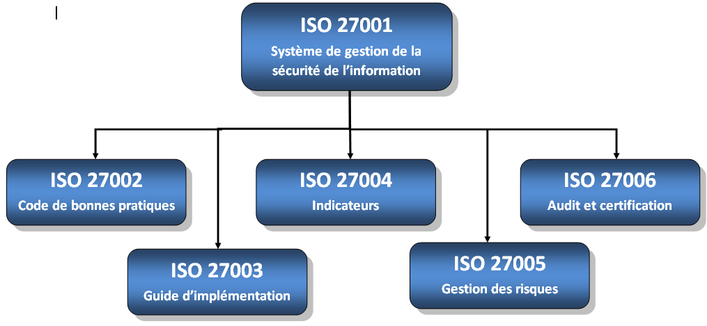 La norme ISO27001 La famille des normes ISO/IEC 27000 qui décrivent