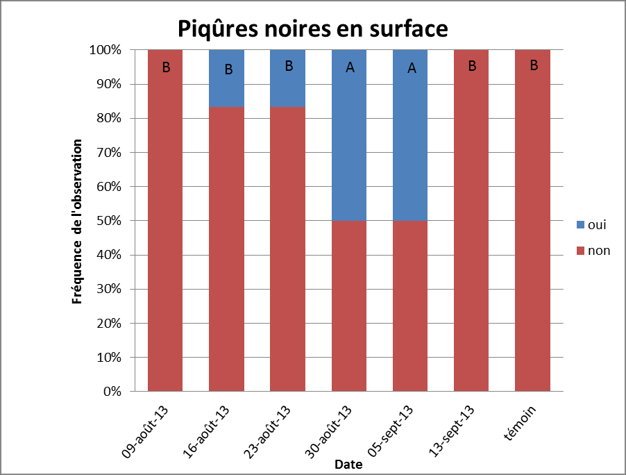 RÉSULTATS 2013 Figure 2013-1. Fréquence d observation du nombre de piqûres sur les pommes.