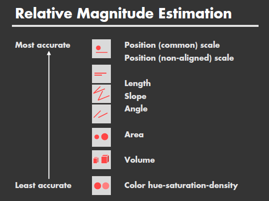 VARIABLES VISUELLES Estimation de magnitude relative Toutes les variables visuelles n ont pas la même capacité d estimer précisément une variation
