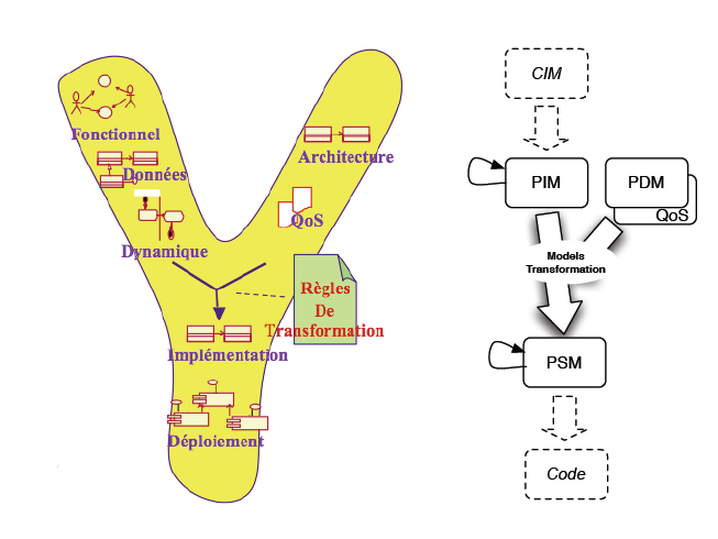 Chapitre I : État de l art Figure 4. MDA : Un processus en Y dirigé par les modèles [24] I.4.4. Transformation des modèles La deuxième problématique clé de l IDM consiste à pouvoir rendre opérationnels les modèles à l aide de transformations.