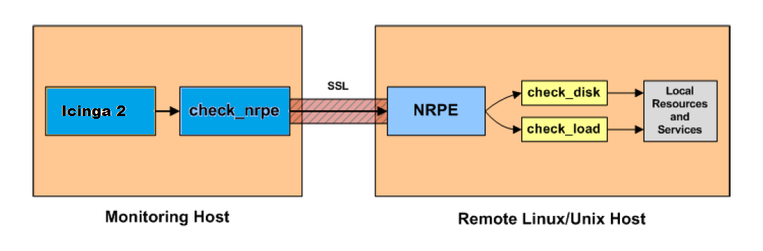 Figure 29: Fonctionnement du NRPE Exemples d utilisations : Les vérifications directes : NRPE est souvent utilisé pour superviser directement des ressources sur une machine distante.