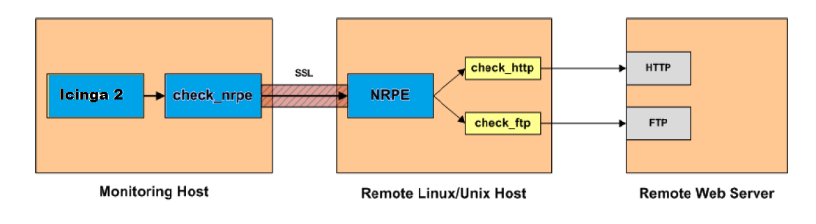 Les vérifications indirectes NRPE peut être utilisé également pour vérifier des ressources ou services qui ne sont pas accessibles directement à partir du serveur Icinga 2.