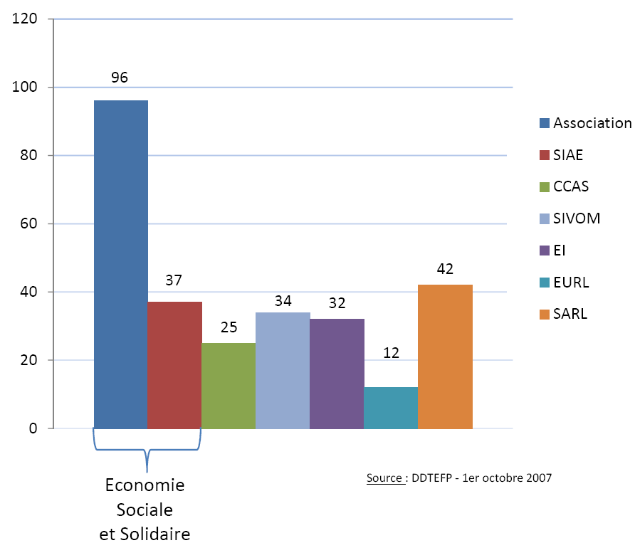 Au premier octobre 2007, 278 organismes de service à la personne étaient comptabilisés en Picardie. Près de 35 % d entre eux sont de statut associatif et 15 % sont des SARL.