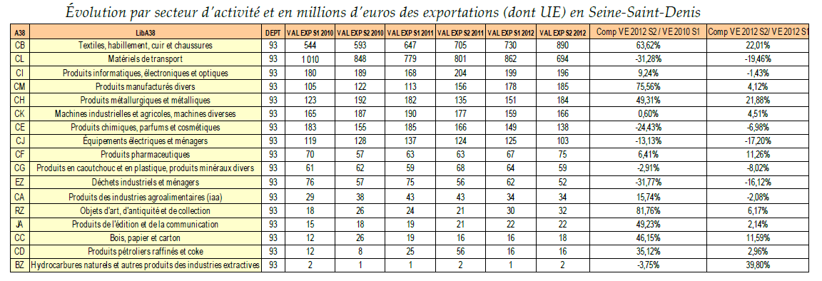 APPROCHE SECTORIELLE Exportations dont UE Le secteur du textile devient en 2012 le premier secteur d'exportation de Seine-Saint-Denis avec une forte hausse en valeur depuis 2010 (+63,62 %).