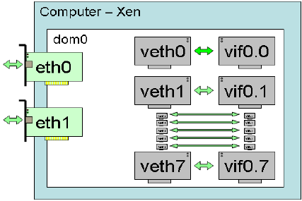 Le réseau dans Xen Interfaces virtuelles (vif) Xen créé 7 paires d interfaces