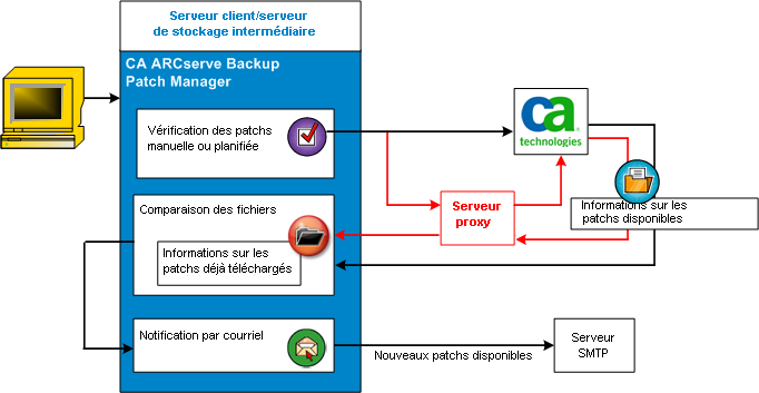 Fonctionnement de CA ARCserve Backup Patch Manager Vérification des patchs disponibles CA ARCserve Backup Patch Manager permet de vérifier les nouveaux patchs et les mises à jour disponibles