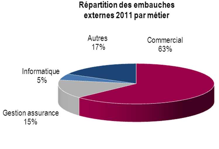2.2) Données sociales France : mouvements d effectifs Une nouvelle diminution des embauches, en région et dans les entités de l UES (1/3) 2011 Entrées Sorties Taux de remplacement 2010 Taux de