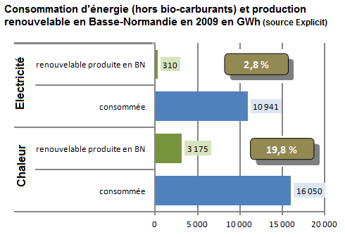 La production thermique renouvelable est prédominante dans la répartition totale de la production d énergie renouvelable bas-normande, dont 83% produite par le bois-énergie domestique Agrocarburant