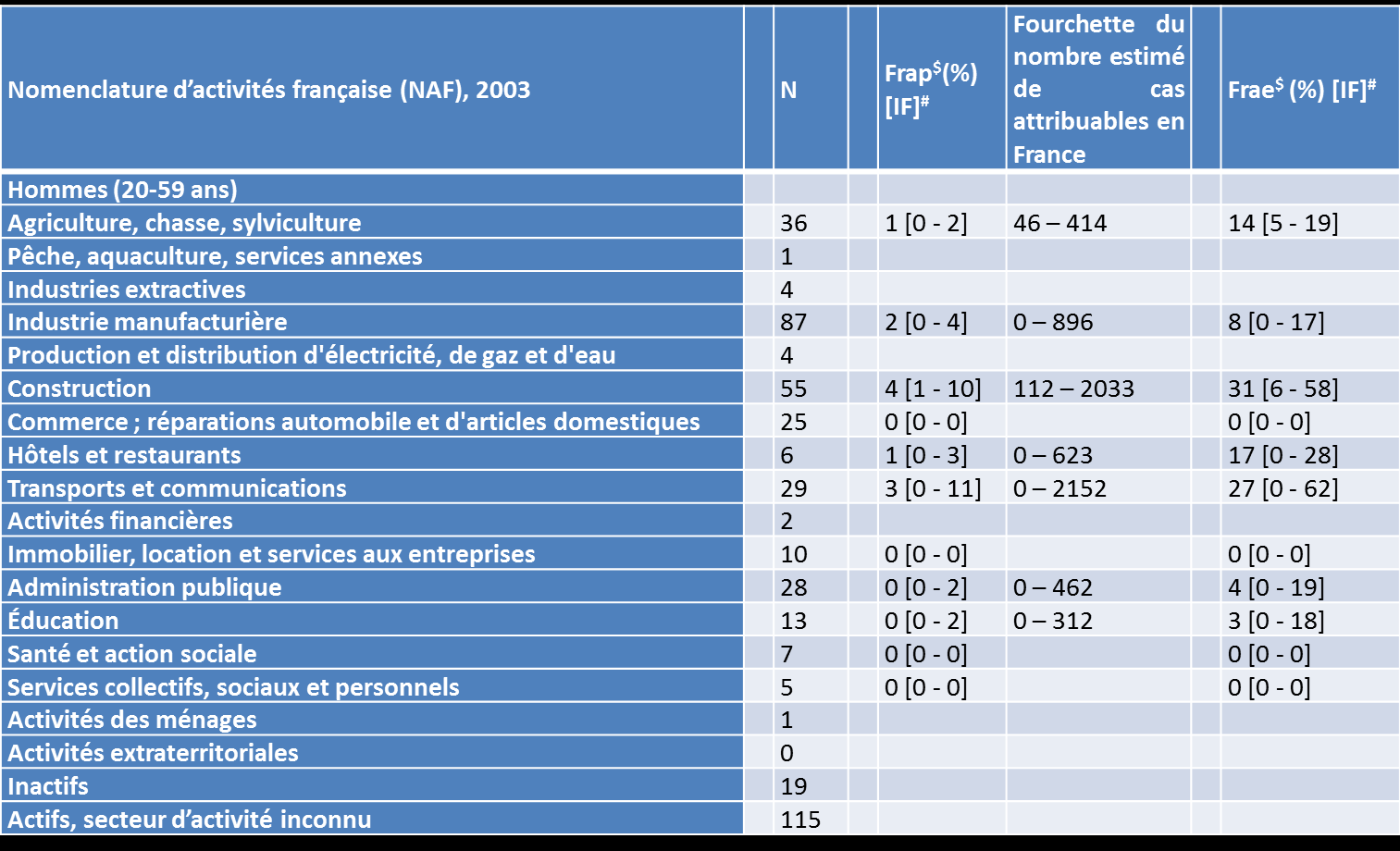 Fractions de risque de SCC opéré attribuables au secteur d activité pour chaque secteur et dans la population française (hommes).