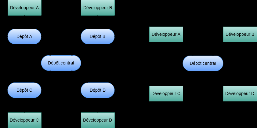 SYSTEMES MUTUALISES SYSTEMES DE GESTION DE VERSIONS Comme dans tout projet de développement en informatique, le travail en équipe signifie la mise en commun du code source auprès des différents