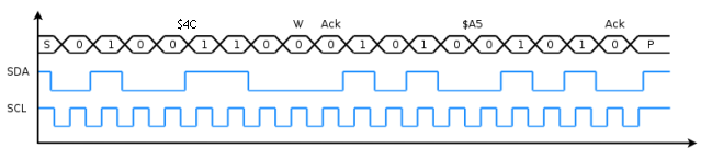 13 Liaison I2C Un bus I²C contient trois fils : un signal de donnée (SDA) ; un signal d'horloge (SCL) ; un signal de référence (masse).