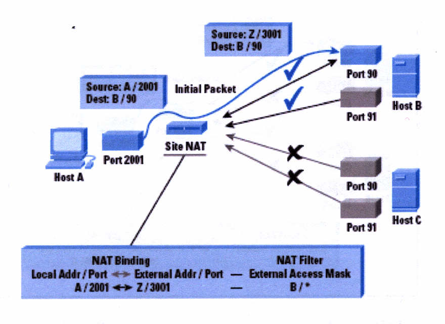 2.4 Traduction d'adresse et de port VoIP et "NAT" 3/ Problèmes dûs à la présence de NAT 19 3 Problèmes dûs à la présence de NAT 3 Problèmes dus au NAT Les IP et ports envoyés dans les messages du