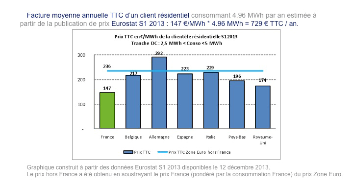 B.2.2 Le mouvement tarifaire du 23 juillet 2013 Les Tarifs Réglementés de Vente de l électricité ont augmenté le 1 er août 2013 : 5 % en moyenne pour les Tarifs Bleus résidentiels, 5 % en moyenne