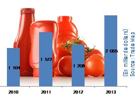 Source: FAO, traitement CNCE - Tomates préparées et conservées Le marché de la tomate en Afrique : oui mais transfomé s il vous plait!
