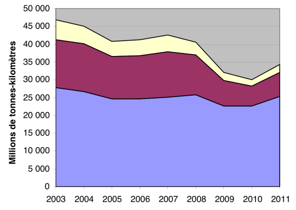 Figure 16: Répartition par type de trafic du fret ferroviaire en France et Allemagne Source : Eurostat On voit la même inclinaison du fret ferroviaire au moment de la crise économique on peut donc en