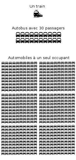 Figure 18: Nombre de véhicules nécessaires pour transporter 600 personnes Source : Wikipedia Transport en commun Infrastructures du co-voiturage L augmentation de l utilisation du covoiturage (forme