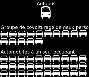 Figure 19: Nombre de véhicules pour transporter 30 personnes Source : Wiki - Voie réservée aux véhicules à occupation multiple Aujourd hui, il y a plus de 4 000 kilomètres de voies réservées aux VOM