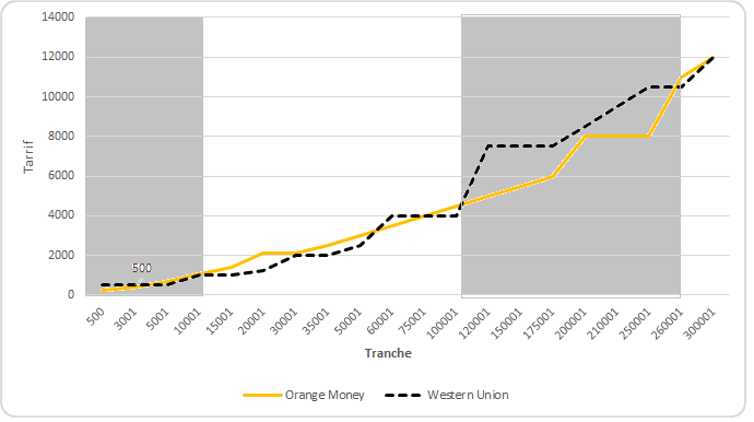 caractérisent le niveau de concurrence entre Orange money comparativement à Western Union.