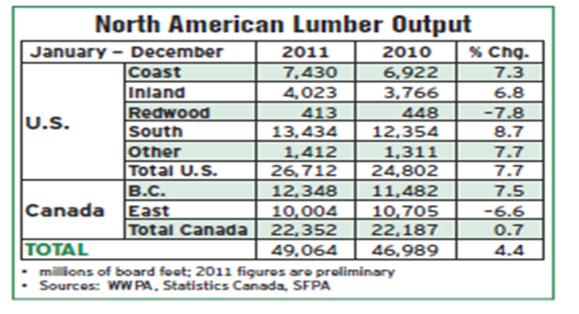 2012 devrait être meilleure pour les bois manufacturés, l association de producteurs de bois manufacturés s attend à une augmentation de 4 à 11% selon les produits.
