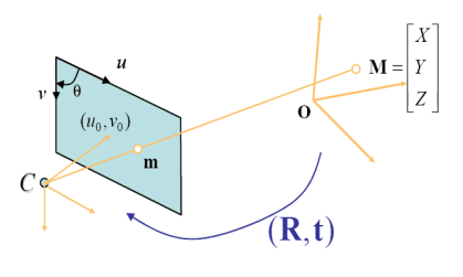 Fig. 2 - Modèle du sténopé non linéaire Fig.1 Synoptique d un système de réalité augmentée Comme cité ci-dessus, la matrice [ ] représente la pose de la caméra.