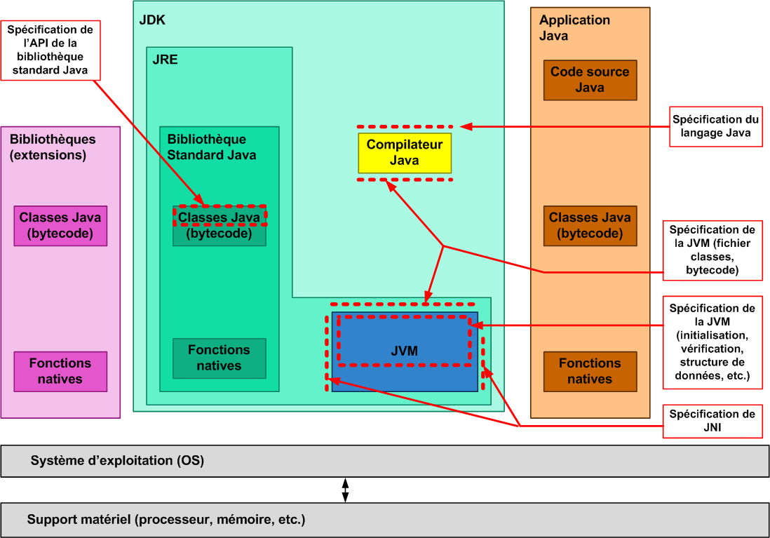 38 A.2 Spécications Java Figure 6. Spécications Java A.3 Gestion de la mémoire La gestion mémoire de Java est devenue de plus en plus complexe.