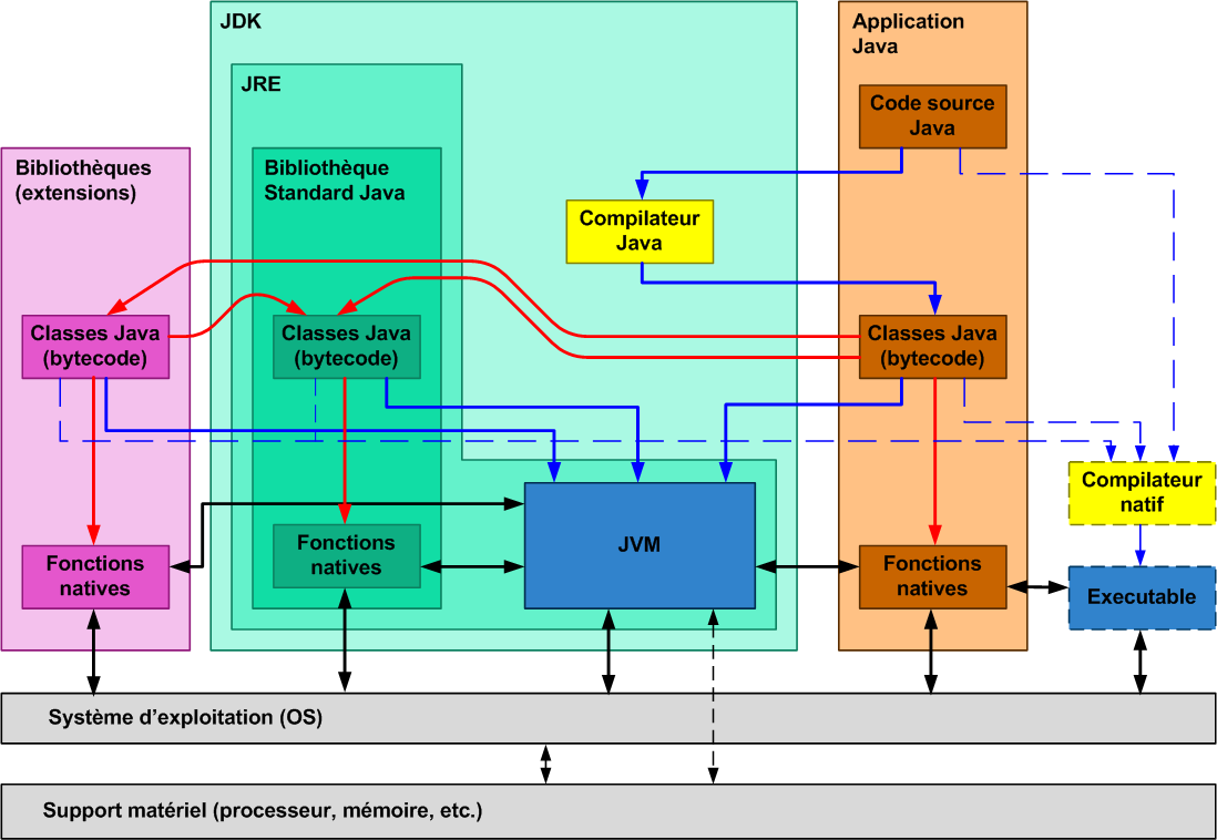 4 Figure 1. Architecture de la plate-forme d'exécution Java d'exécution Java.