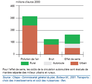 La figure suivante présente l évolution des modes de transport ferré et routier, de 1993 à 2002.